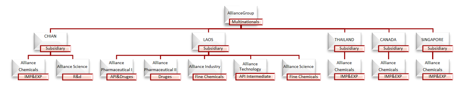 Alliance Chem group structure